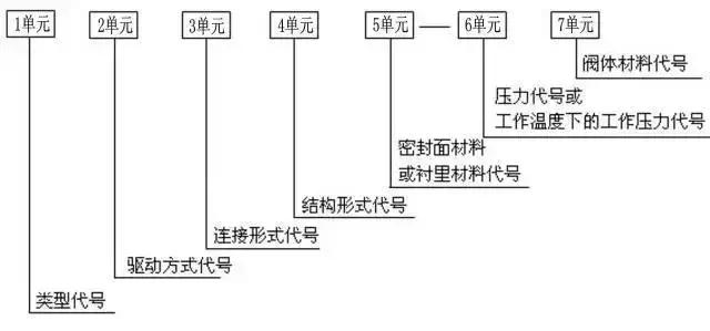 閥門的標(biāo)識和型號,入門者必看!